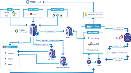 VNCtalk architecture chart